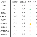 10月中小企业发展指数继续回落 10月中小企业发展指数继续回落