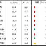 12月中小企业发展指数连续2个月回升 12月中小企业发展指数连续2个月回升