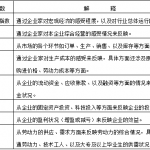 2022年2月中国中小企业发展指数略有回落 2022年2月中国中小企业发展指数略有回落