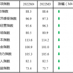 2022年4月中国中小企业发展指数继续下降 2022年4月中国中小企业发展指数继续下降