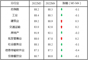2022年5月中国中小企业发展指数降幅有所收窄