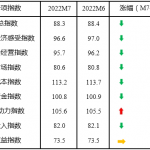 2022年7月中国中小企业发展指数略有回落 2022年7月中国中小企业发展指数略有回落