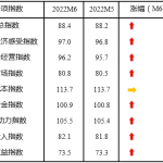 2022年6月中国中小企业发展指数止跌回升 2022年6月中国中小企业发展指数止跌回升