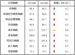 2022年6月中国中小企业发展指数止跌回升
